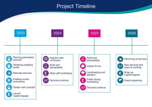 An illustration of the timeline to build the new hospice